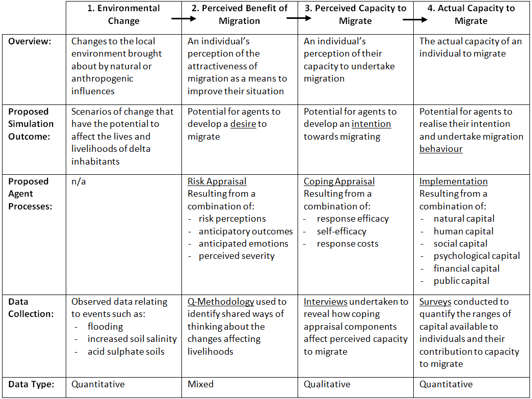 Table detailing proposed method