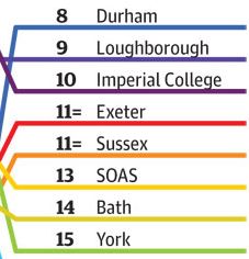 Guardian uk university ranking 2020