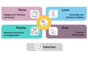 A graphic showing the four themes of the RDP - learn, grow, realise and thrive - arranged around the core centre. It resembles a flower.
