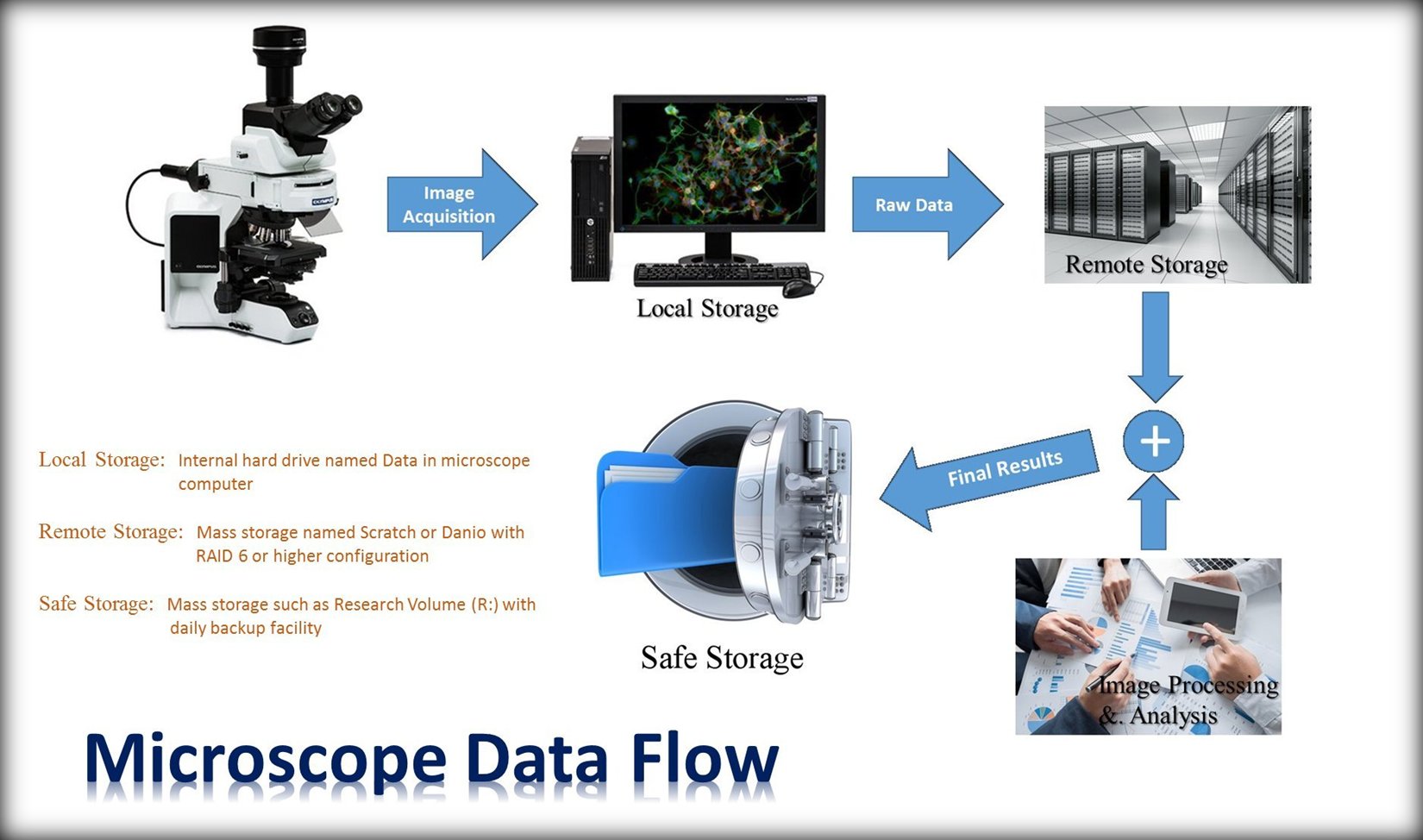Image of Data Flow