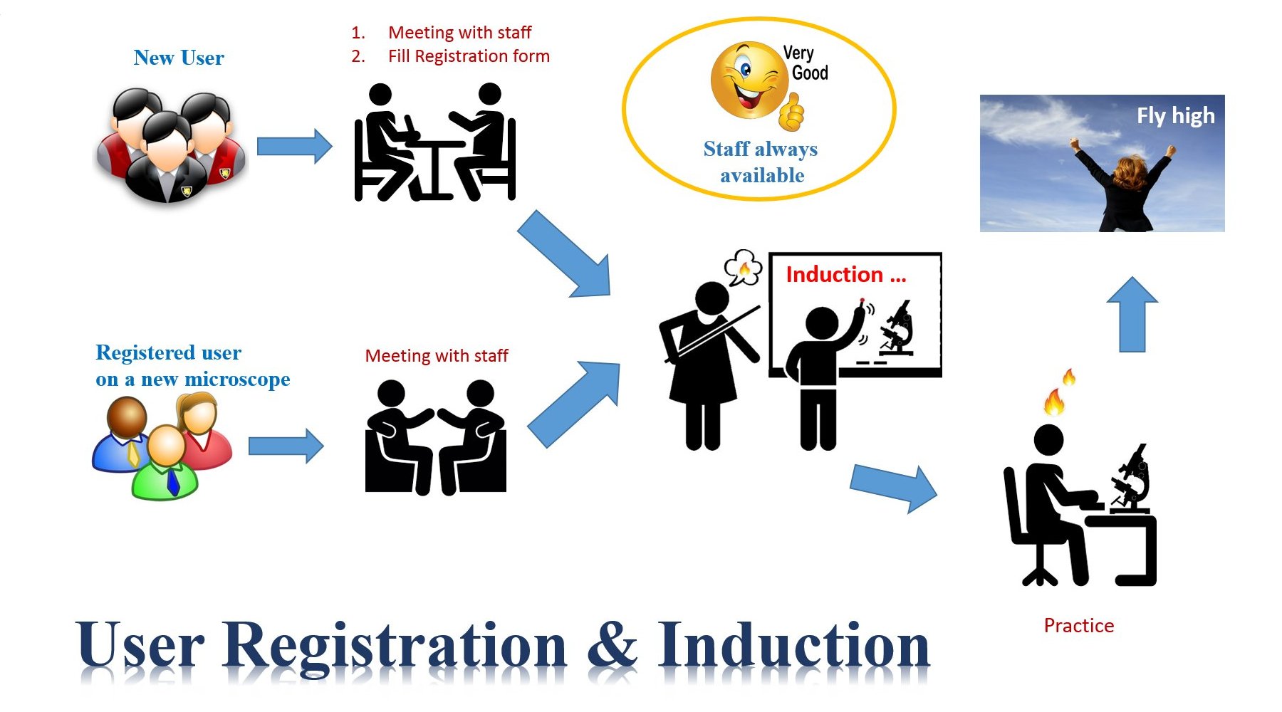 Image of RegistrationInduction
