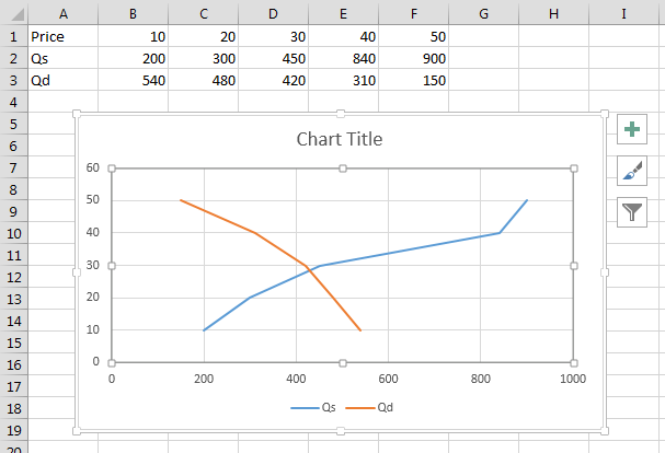 How To Make A Supply And Demand Chart