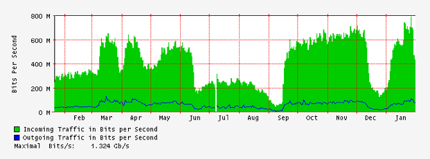graph showing increase in internet usage to Jan 2014