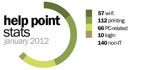 Help point stats, january 2012. 57 wi-fi, 112 printing, 66 PC-related, 10 logins. 140 enquiries were not IT-related!