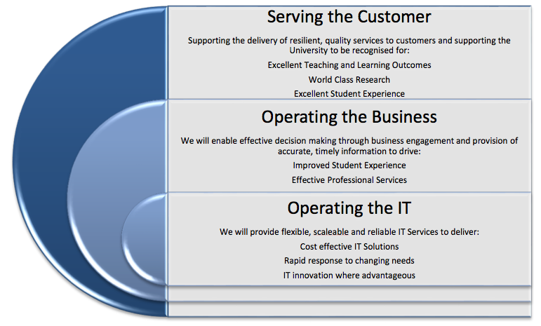 university it strategy plan