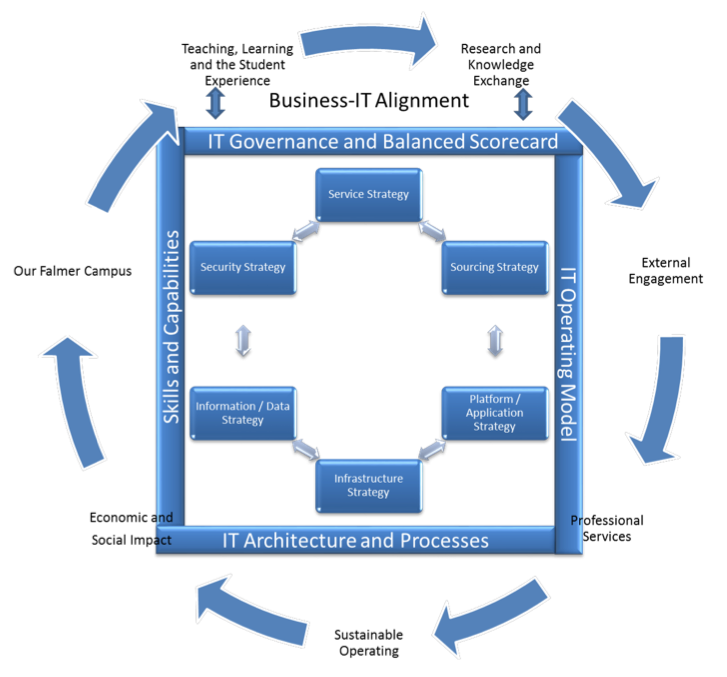 it strategy framework