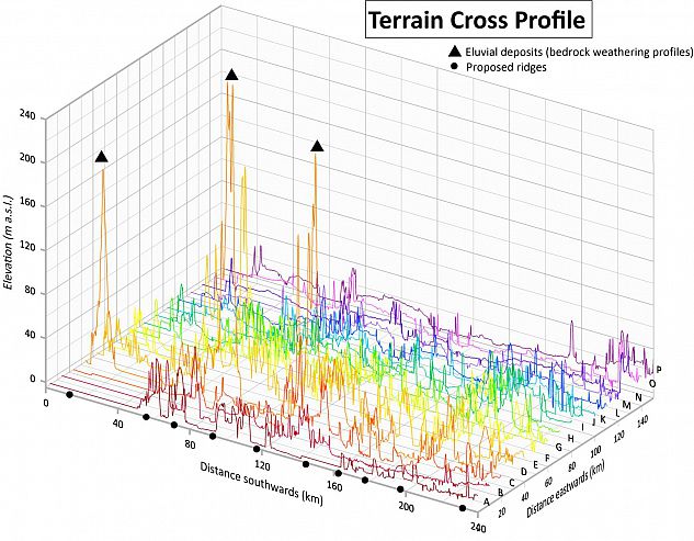 TerrainProfilePlot_Rainbow_EluvialRidgeSymbols