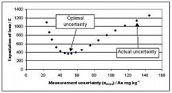 OCLI curve for As at Site 1