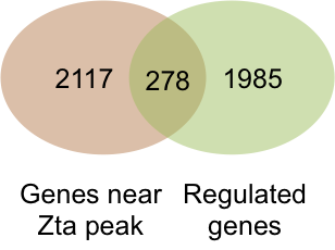 Integration venn diagram