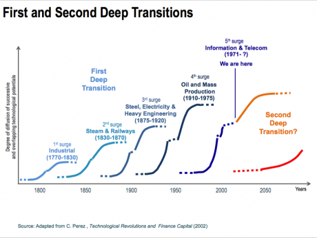 deep transitions learning from history to imagine the future tranistions