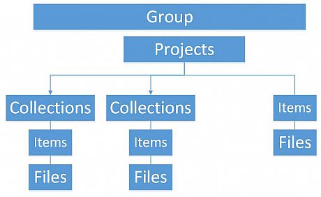 Diagram of Figshare data organisation structure