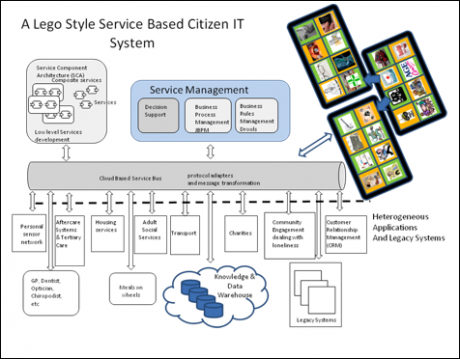 Lego Style Service Based Citizen IT System