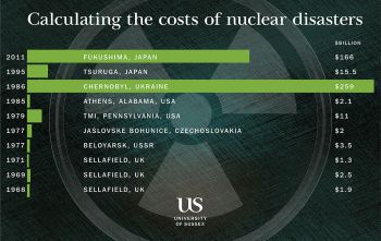 In a new analysis of nuclear accidents, researchers at the University of Sussex and ETH Zurich provide a cost in US dollars for each incident.