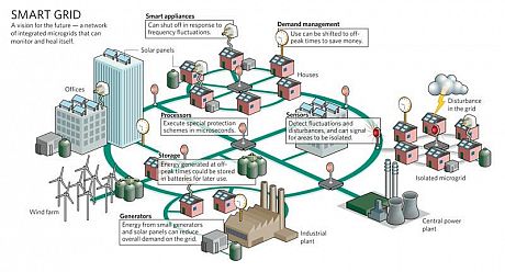 Smart Grid