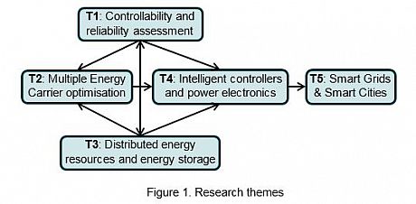 Figure 1. Research Themes