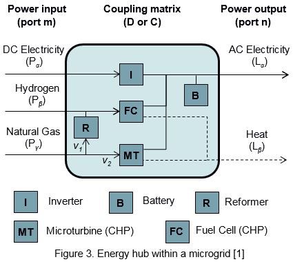 Figure 3. Energy hub with a microgrid
