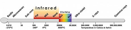 The full electromagnetic spectrum as a thermometer