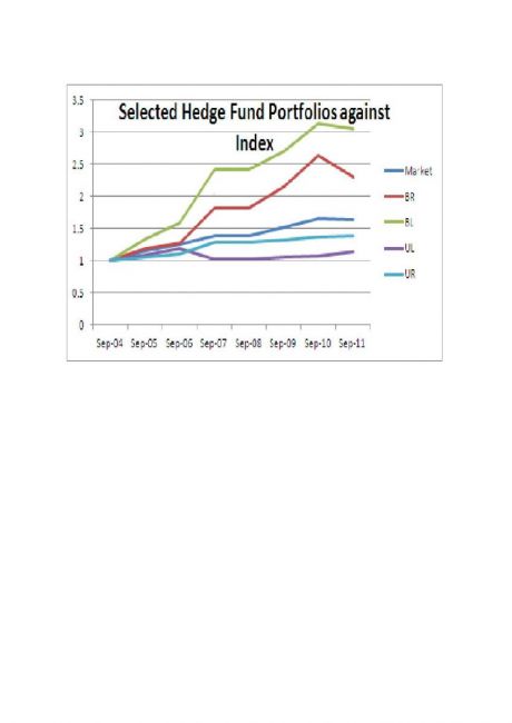 The perfromance of BR, BL, UR and UL classifed hedgefunds against index of FoHF