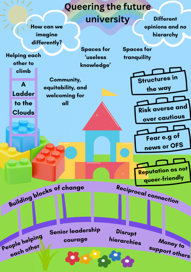 A poster image showing building blocks and a bridge, which describes different barriers and opportunities for LGBTQ+ Inclusion at Sussex including imagining what a queer university might look like with a visual ladder to the clouds.