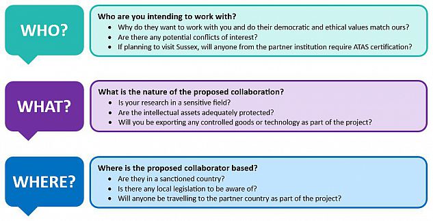 Diagram showing key questions for researchers to think about when considering engaging in an international research collaboration.