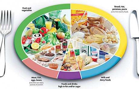 Image of plate, divided into food groups - The eatwell plate