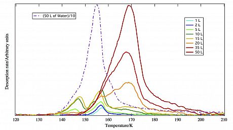 TPD of acetic acid on water