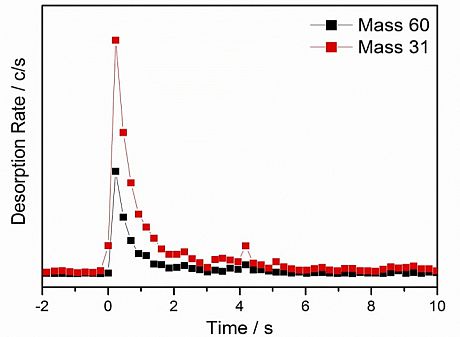 PID curve for methyl formate