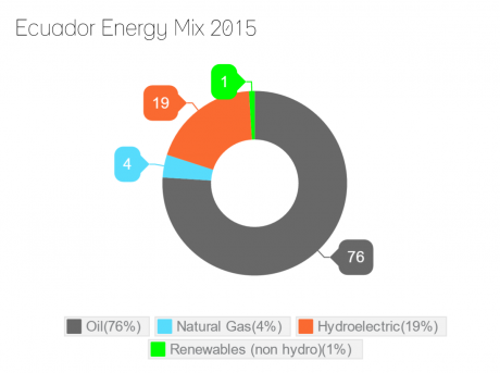 Ecuador Energy Mix 2015 chart