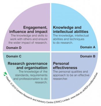 Diagram of the Researcher Development Framework