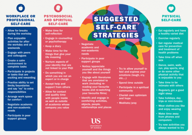 A list of suggested strategies for workplace and professional self-care, psychosocial and spiritual self-care, and physical self-care