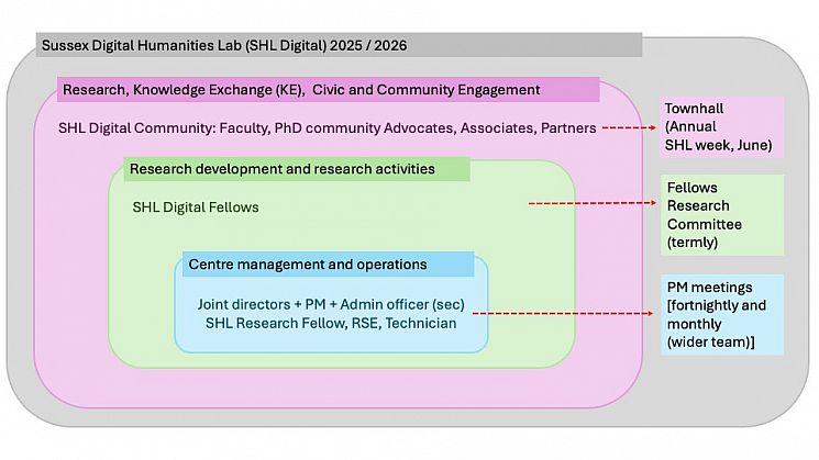 a map of different memberships: Management, development, KE and community engagement