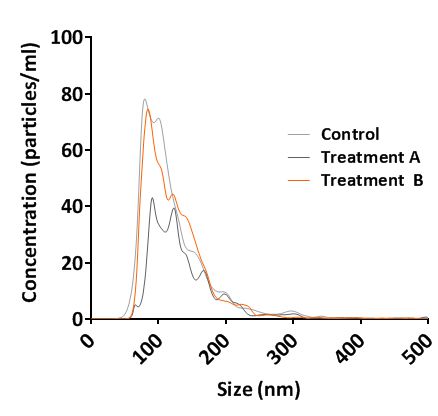 Nanosight NS300 Analysis report