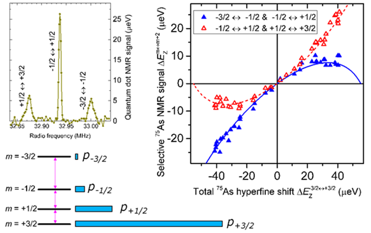 Graph showing Nuclear spin thermometry in quantum dots
