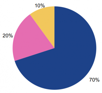 A pie chart divided into 3 sections annotated with 70%, 20% and 10%