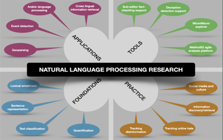 Natural language processing diagram