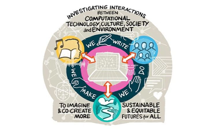 Infographic describing the work of the Sussex Humanities Lab