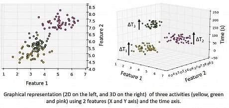 Temporal Clustering