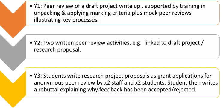  Year 1: Peer review of a draft project write up , supported by training in unpacking & applying criteria plus mock peer reviews illustrating key processes. Year 2: Two written peer review activities, e.g. linked to draft project / research proposal. Year 3: Students write research project proposals as grant applications for anonymous peer review b