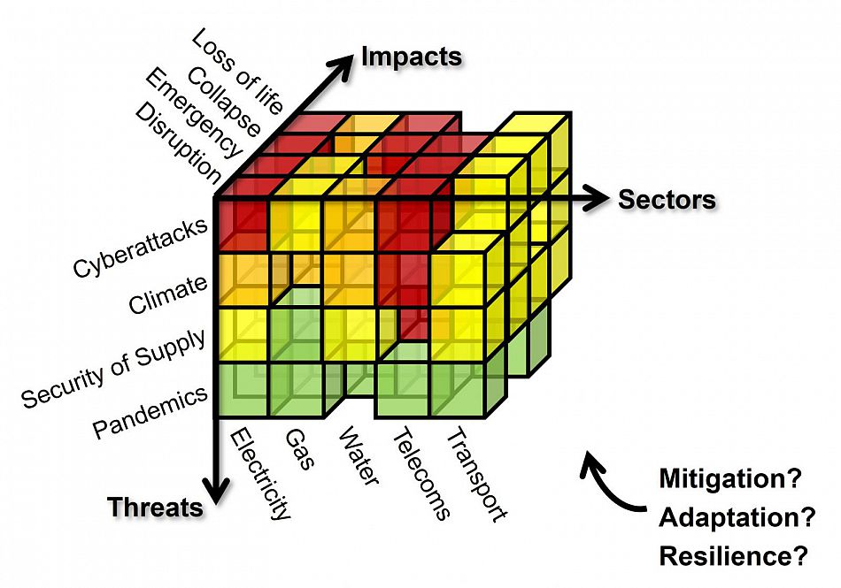 Infrastructure resilience cube