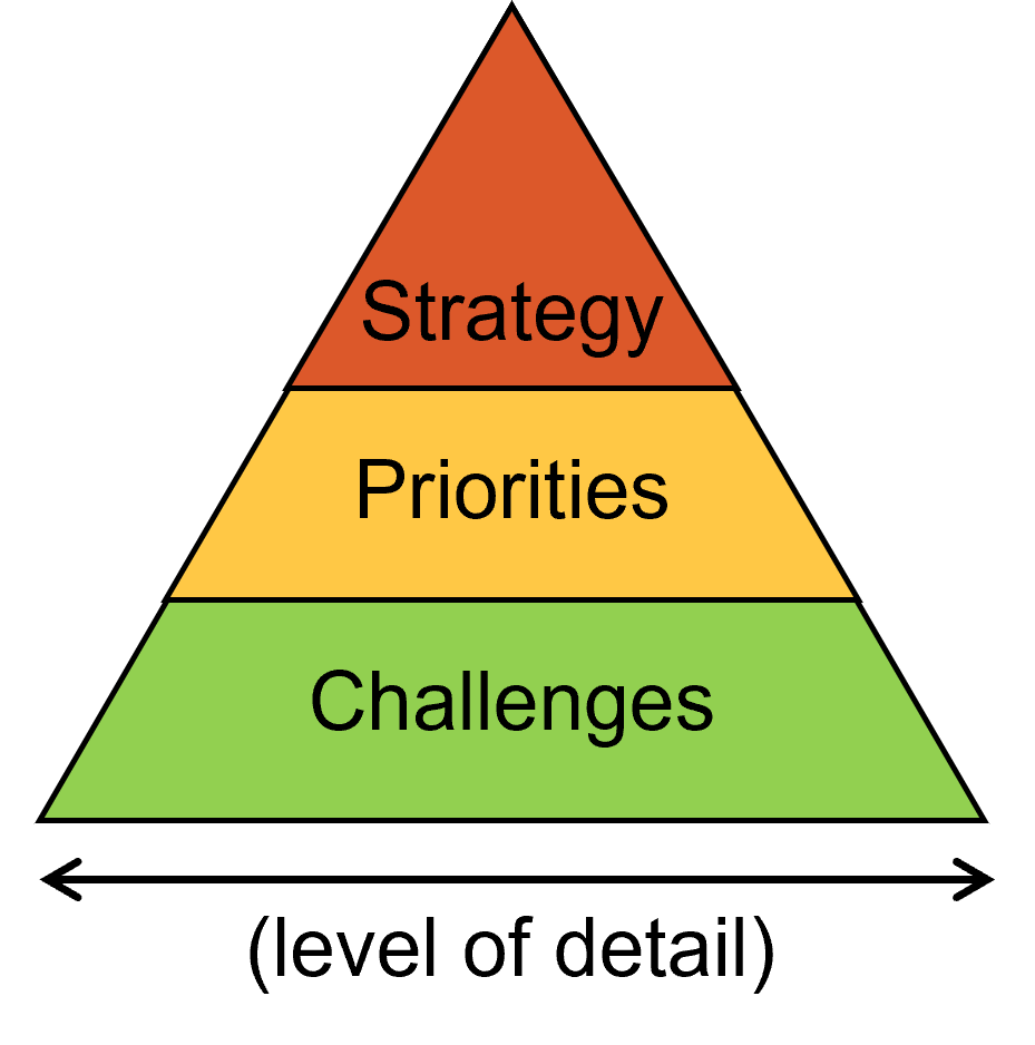 Engagement triangle - Strategies, priorities, challenges
