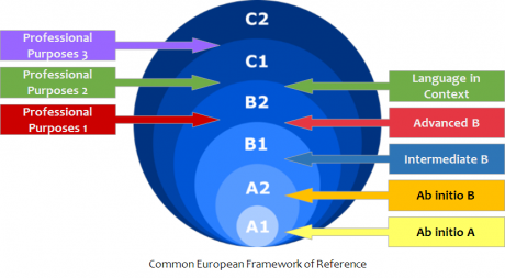 CEFR levels and how they map to SCLS Language Elective modules