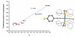 Hammett plot of electronic influence of terminal alkynyl substituents on the cyaphide chemical shift