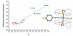 Hammett plot of electronic influence of terminal alkynyl substituents on the cyaphide chemical shift