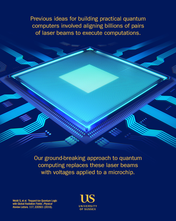 Graphic showing that previous ideas for building practical quantum computers involved aligning billions of pairs of laser beams to execute computations. Our ground-breaking approach to quantum computing replaces laser beams with voltages applied to a microchip. Read text version below