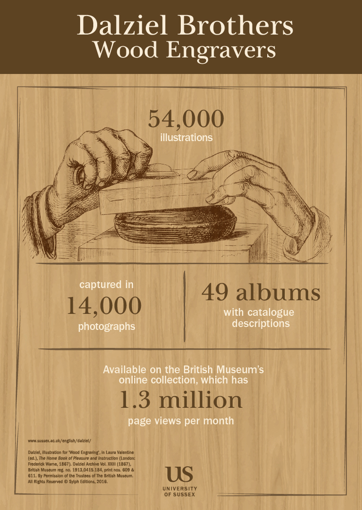 Graphic showing the number of wood engravings created by the Dalziel Brothers. There are 54,000 illustrations captured in 14,000 photographs and 49 albums with catalogue descriptions. These are all available on the British Museum's online collection which attracts 1.3 million page views per month.