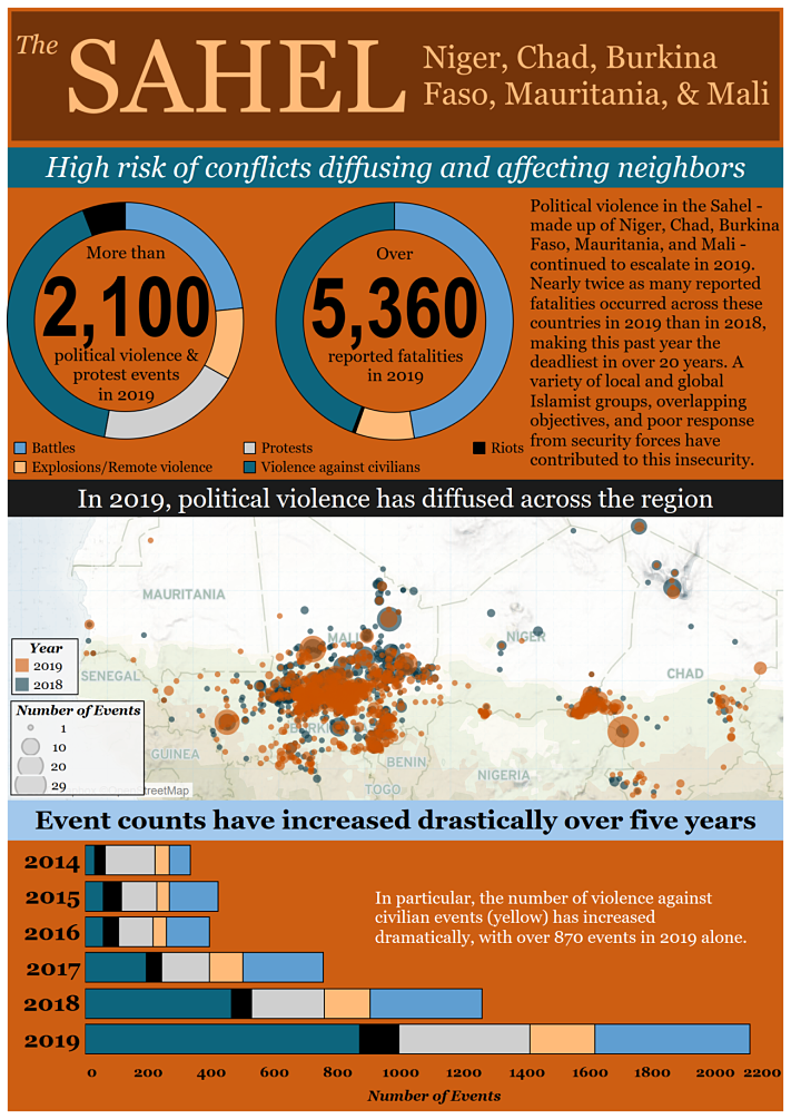 ACLED Sahel data infographic