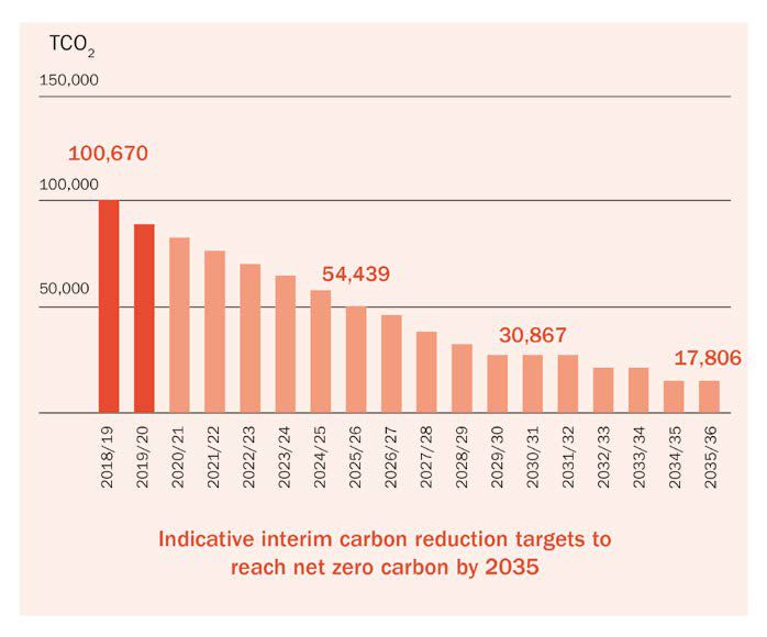 Net zero by 2035 Objective 2 Decarbonising the economy About