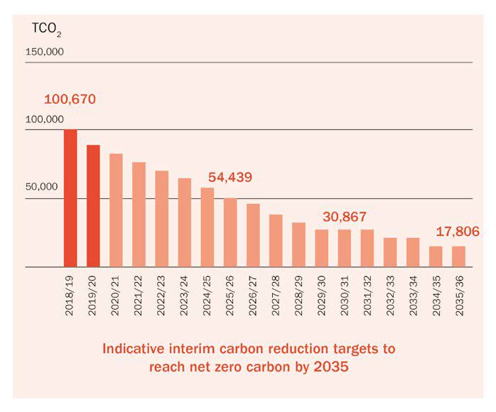 Indicative interim carbon reduction tarets to reach net zero carbon by 2035