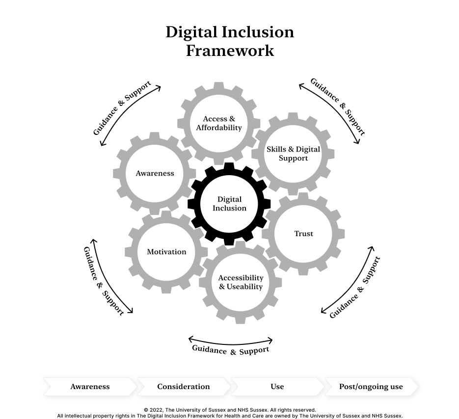  A diagram of cogs showing: The cogs read (in no particular order), Access and Affordability, Skills and Digital Support, Trust, Accessibility and Usability, Motivation, and Awareness. Within the cogs, in the centre of the diagram, is a bolded cog which reads: Digital Inclusion. Around the cogs there are four arrows that say guidance and support. At the bottom of the diagram of cogs, there are four arrows, reading (from left to right), Awareness, Consideration, Use and Post/Ongoing Use. © 2022, The University of Sussex and NHS Sussex. All rights reserved.
All intellectual property rights in The Digital Inclusion Framework for Health and Care are owned by The University of Sussex and NHS Sussex.