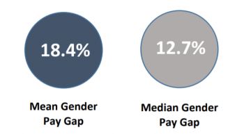 infographic showing mean and media gender pay gaps 2021